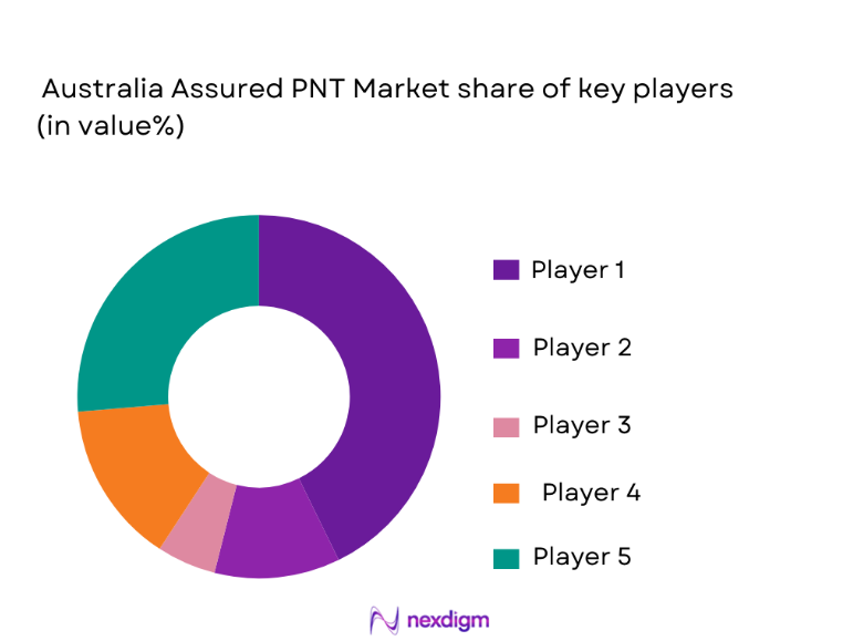 Australia Assured PNT Market share
