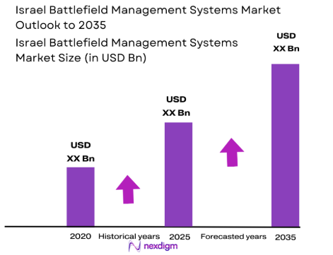 Israel battlefield management systems Market size