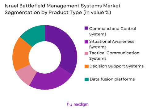 Israel battlefield management systems Market by product type