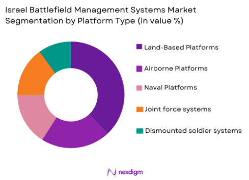 Israel battlefield management systems Market by platform type