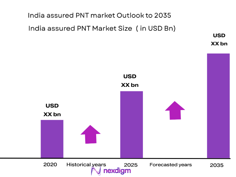 India Assured PNT Market size