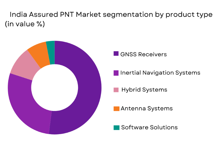 India Assured PNT Market segmentation by product type