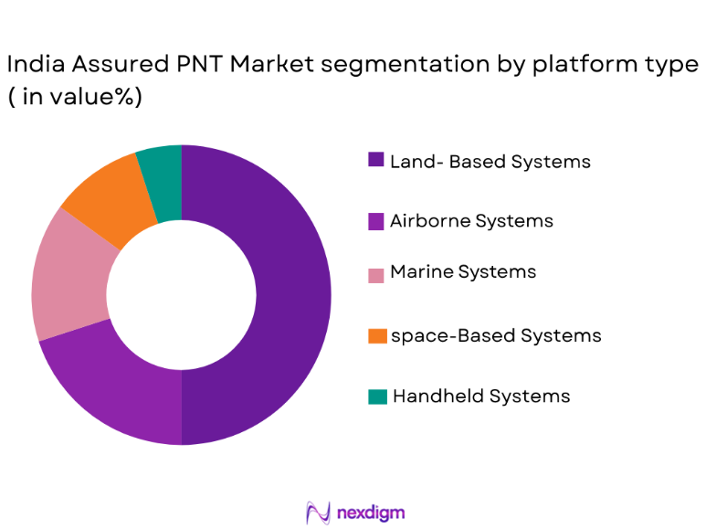 India Assured PNT Market segmentation by platform type