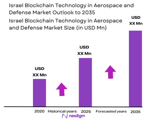 Israel blockchain technology in aerospace and defense Market size