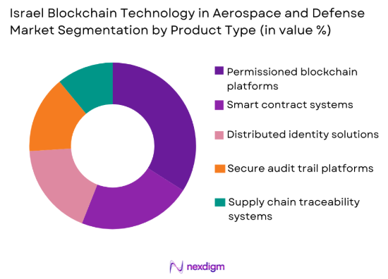Israel blockchain technology in aerospace and defense Market by product type