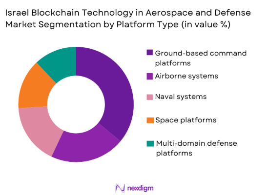 Israel blockchain technology in aerospace and defense Market by platform type