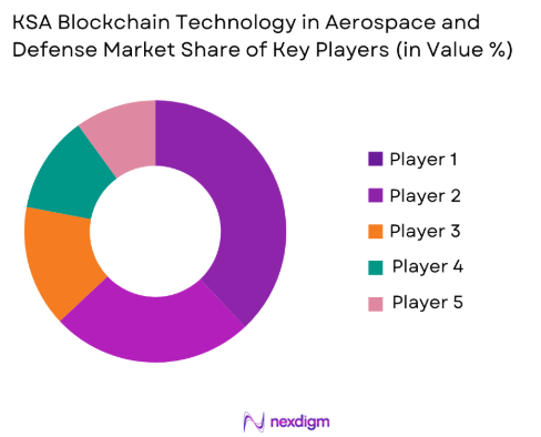 KSA blockchain technology in aerospace and defense Market share of key players