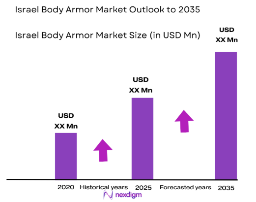Israel body armor Market size