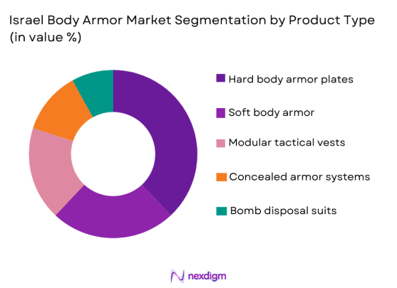 Israel body armor Market by product type