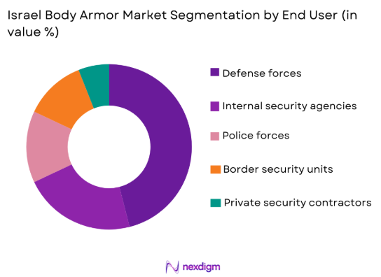Israel body armor Market by end user
