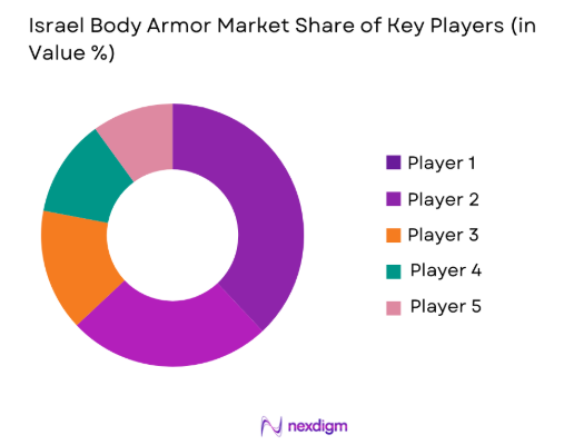 Israel body armor Market share of key players