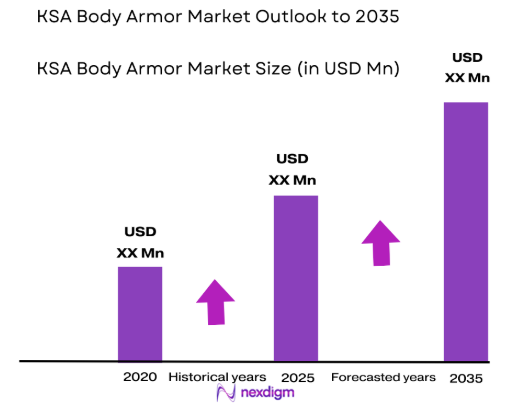 KSA body armor Market size