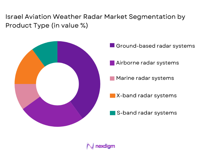 Israel Aviation Weather Radar Market segmentation by product type