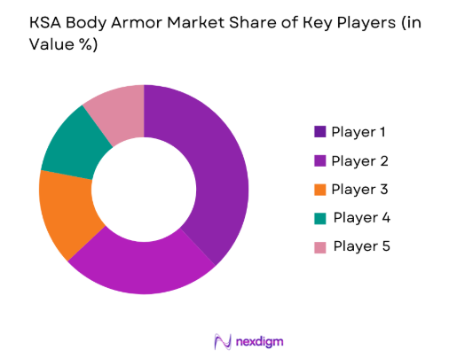 KSA body armor Market share of key players