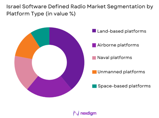 Israel software defined radio Market by platform type