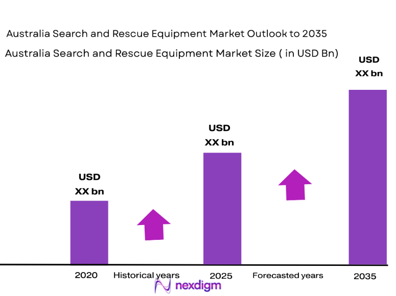 Australia Search and Rescue Equipment Market size