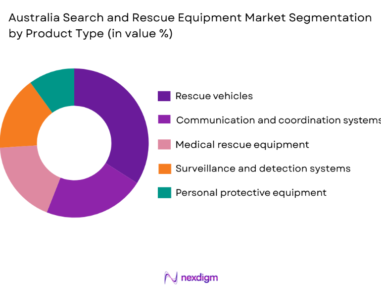 Australia Search and Rescue Equipment Market segmentation by product type