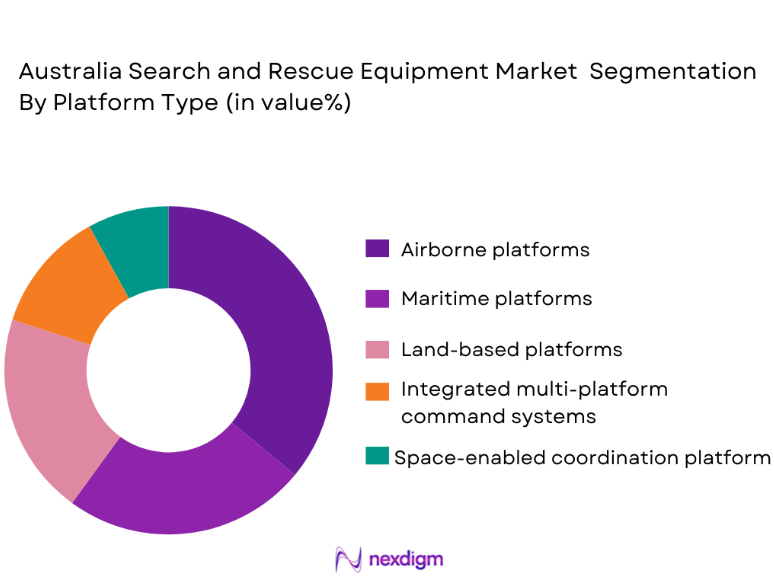 Australia Search and Rescue Equipment Market segmentation by platform type