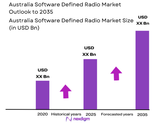 Australia software defined radio Market size