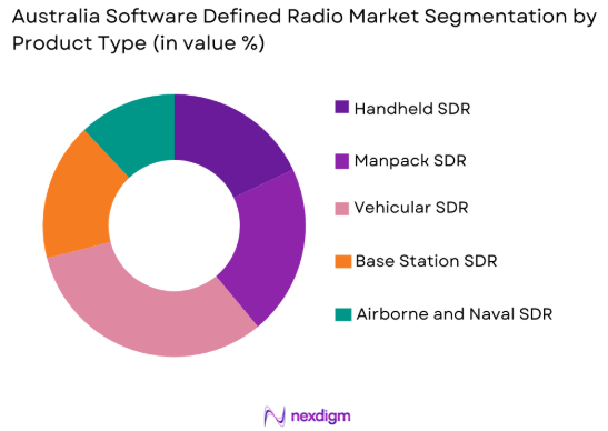 Australia software defined radio Market by product type