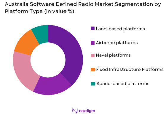 Australia software defined radio Market by platform type