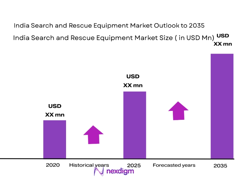 India Search and Rescue Equipment Market size