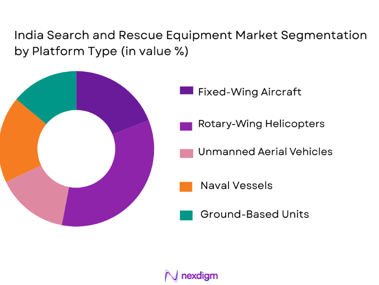 India Search and Rescue Equipment Market segmentation by platform type