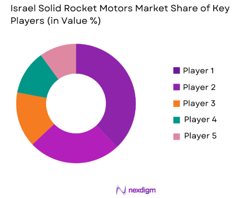 Israel solid rocket motors Market share of key players