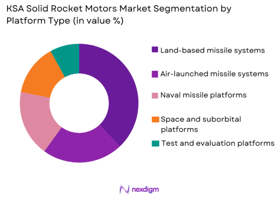 KSA solid rocket motors Market by platform type