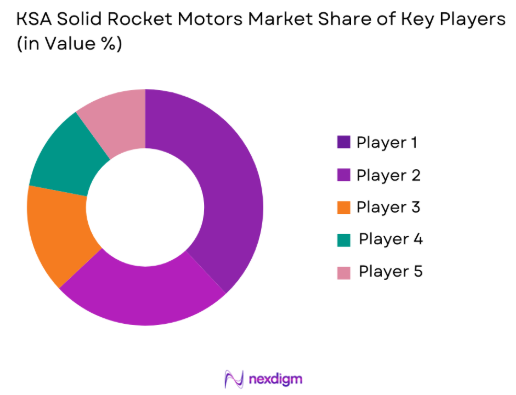 KSA solid rocket motors Market share of key players