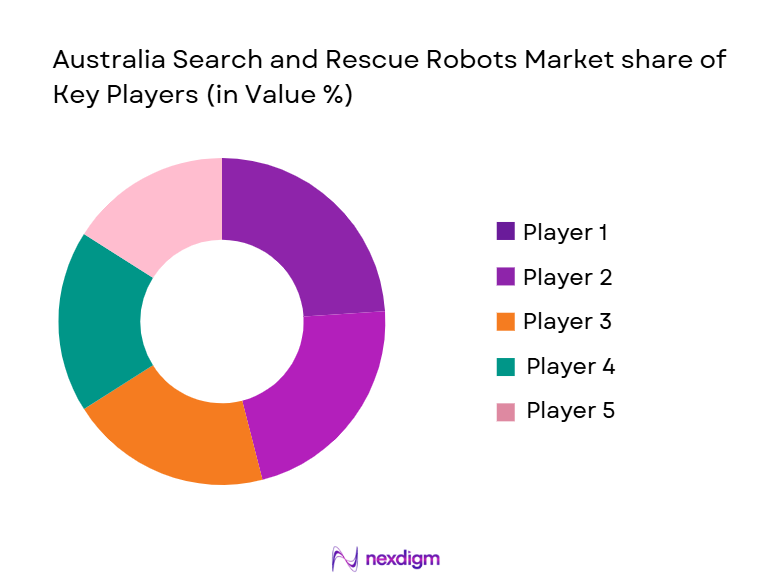 Australia Search and Rescue Robots Market share