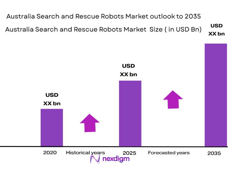Australia Search and Rescue Robots Market size