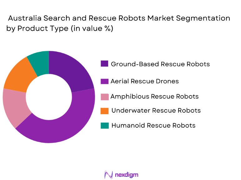 Australia Search and Rescue Robots Market segmentation by product type