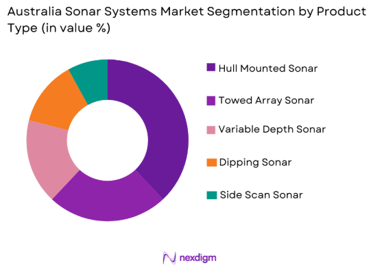 Australia sonar systems Market by product type