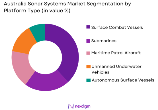 Australia sonar systems Market by platform type
