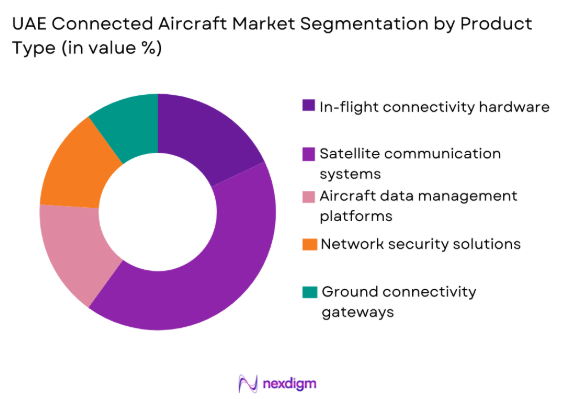 UAE Connected Aircraft Market by product type