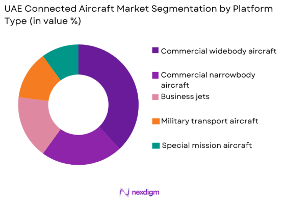 UAE Connected Aircraft Market by platform type