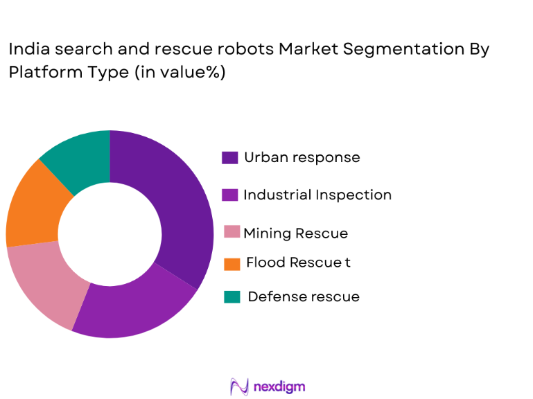 India Search and Rescue Robots Market segmentation by platform type