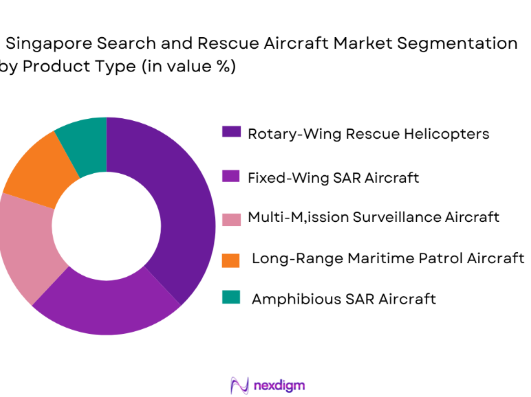 Singapore Search and Rescue Robots Market segmentation by product type
