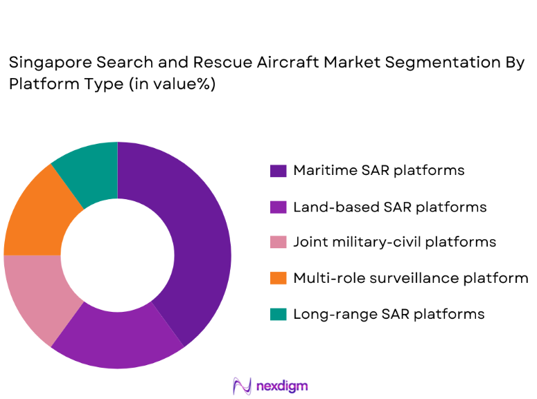 Singapore Search and Rescue Robots Market segmentation by platform type