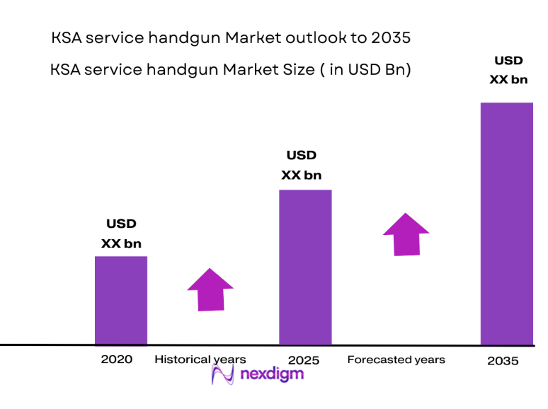 KSA Service Handgun Market size