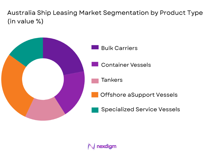 Australia Ship Leasing Market segmentation by product type