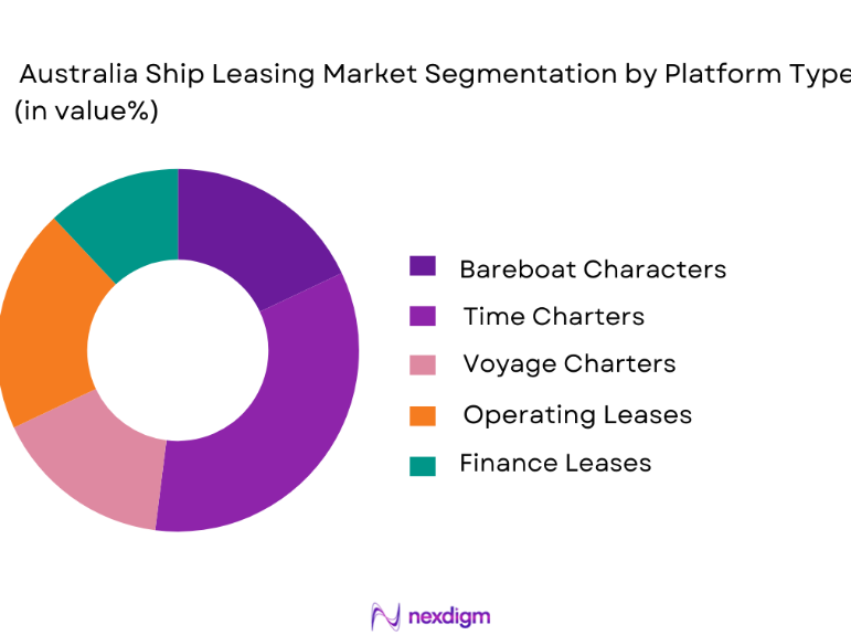 Australia Ship Leasing Market segmentation by platform type