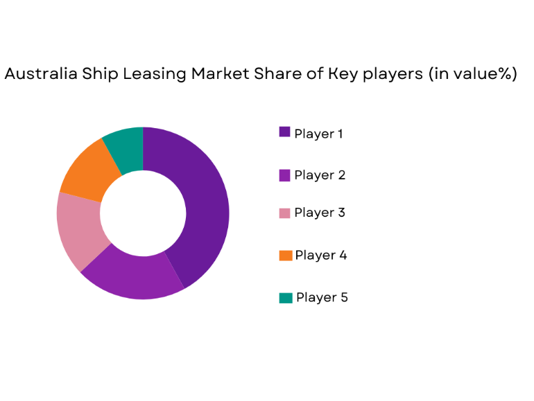 Australia Ship Leasing Market share