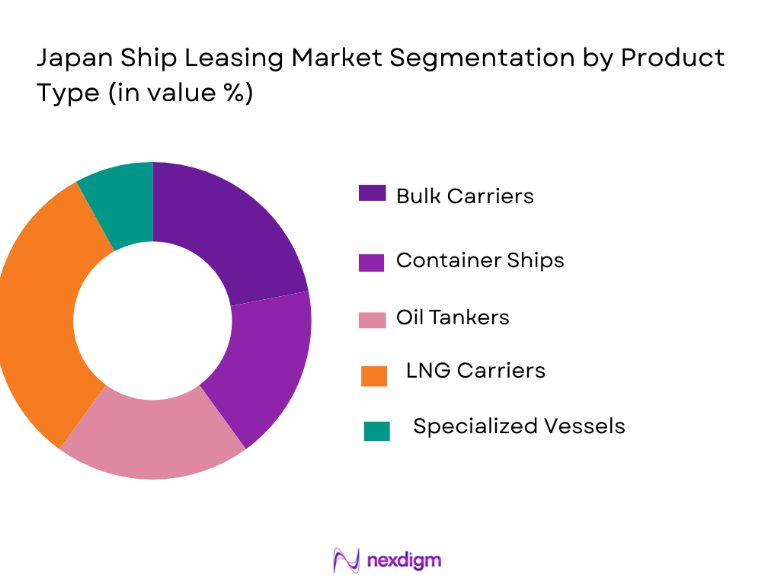 Japan Ship Leasing Market segmentation by product type