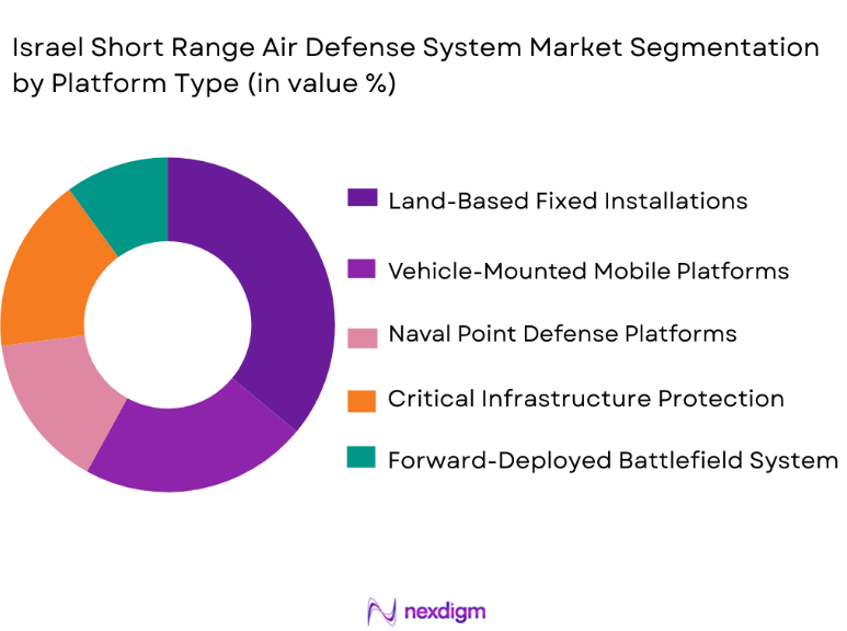 Israel Short Range Air Defense System Market segmentation by platform type