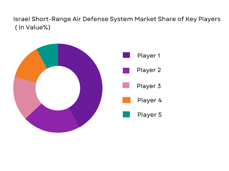 Israel Short Range Air Defense System Market share