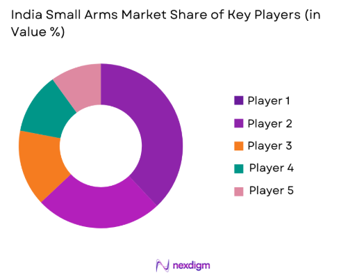 India Small Arms Market share of key players