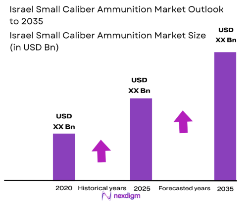 Israel Small Caliber Ammunition Market size