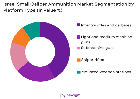 Israel Small Caliber Ammunition Market by platform type